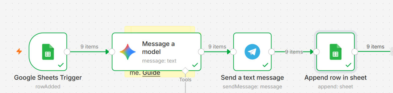 Google Sheets → AI → Telegram → Google Sheets Automation Workflow A workflow diagram showing automation: Google Sheets Trigger receives data, sends to AI model, which sends a text message via Telegram, then appends the result back to Google Sheets